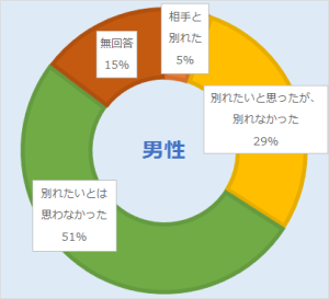 配偶者から被害を受けたときの男性の行動