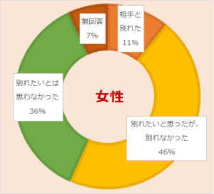 配偶者から被害を受けたときの女性の行動