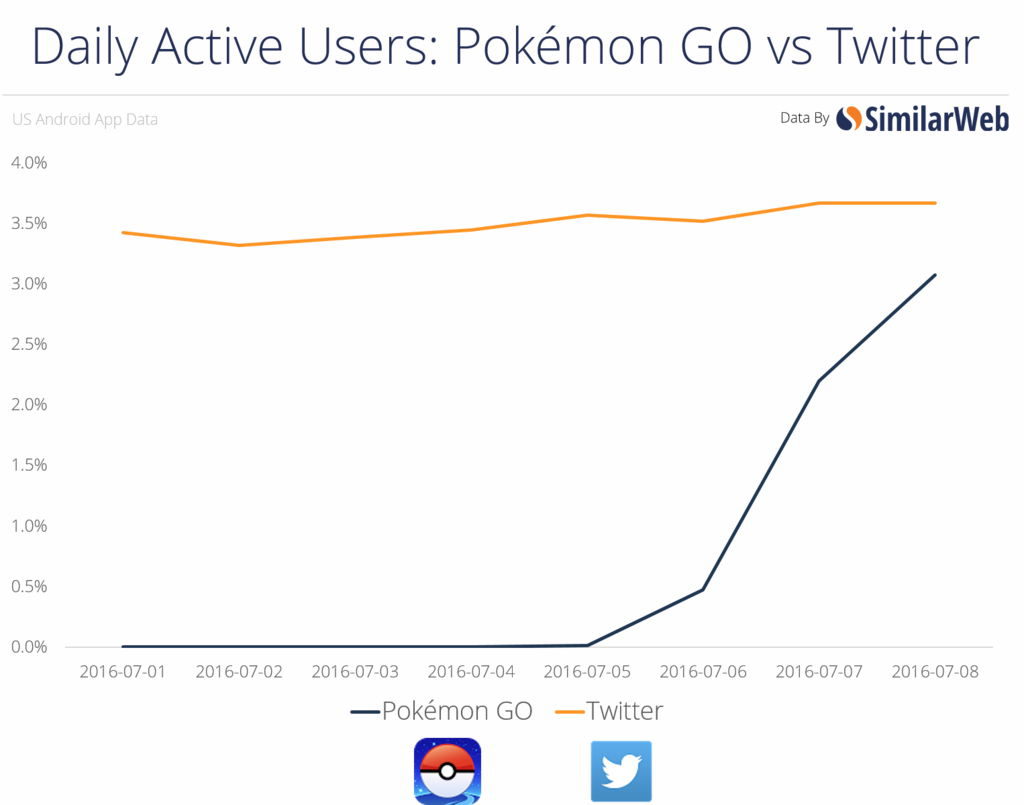 ポケモンGOはツイッターに並ぶ人気